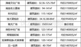 望城区房价最新爆料,涨跌动态一览无余